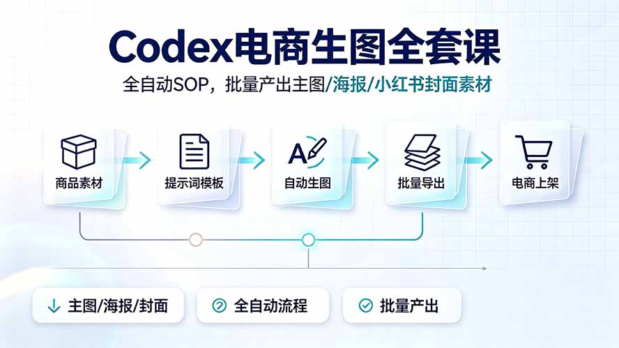 Codex电商生图全套课|全自动SOP,批量产出主图/海报/小红书封面素材力繁信息站-闲云创业网-老谢轻创网-中创网-福缘网-冒泡网-资源之家-魔方项目库力繁信息站