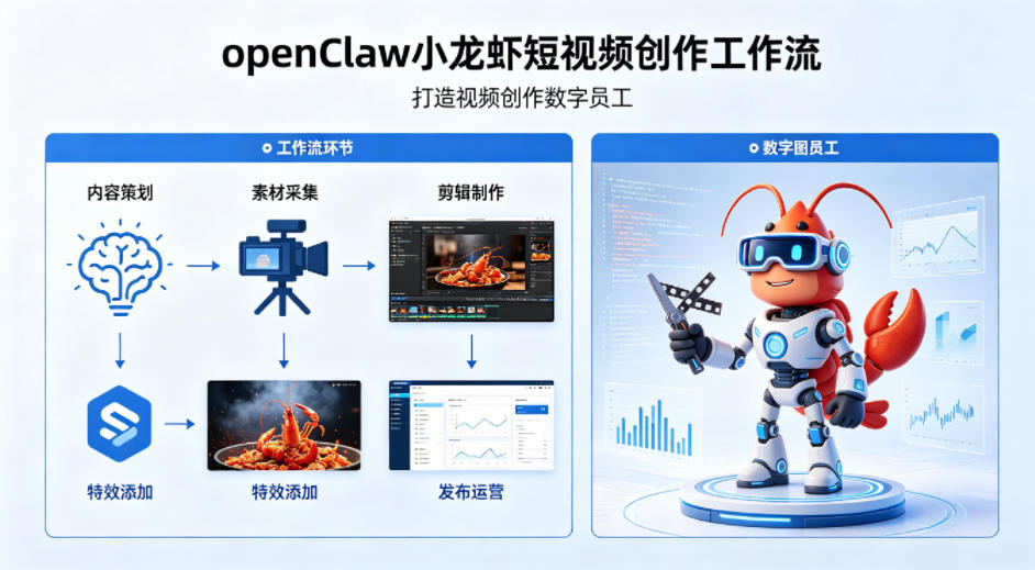 openClaw小龙虾搭建短视频创作工作流，打造视频创作数字员工力繁信息站-闲云创业网-老谢轻创网-中创网-福缘网-冒泡网-资源之家-魔方项目库力繁信息站